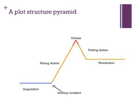 5 Elements of Plot Structure Diagram